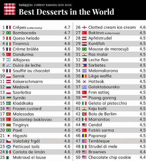 ras malai and kaju katli named among the best desserts in the world france's crepes on top